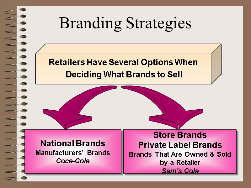 Retailers Have Several Options When  Deciding What Brands to Sell   Store